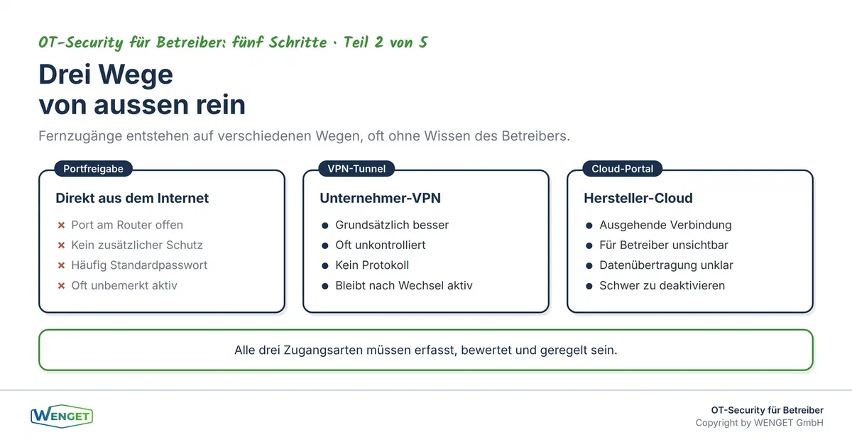 Drei typische Wege, wie Fernzugänge auf Gebäudetechnik entstehen: Hersteller-Cloud-Portal, VPN-Tunnel des Unternehmers und offene Portfreigabe am Router.