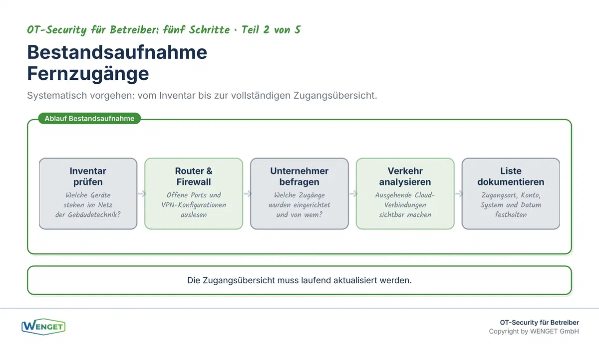 Ablauf der Bestandsaufnahme von Fernzugängen: von der Inventarliste über die Befragung der Unternehmer bis zur dokumentierten Zugangsübersicht.