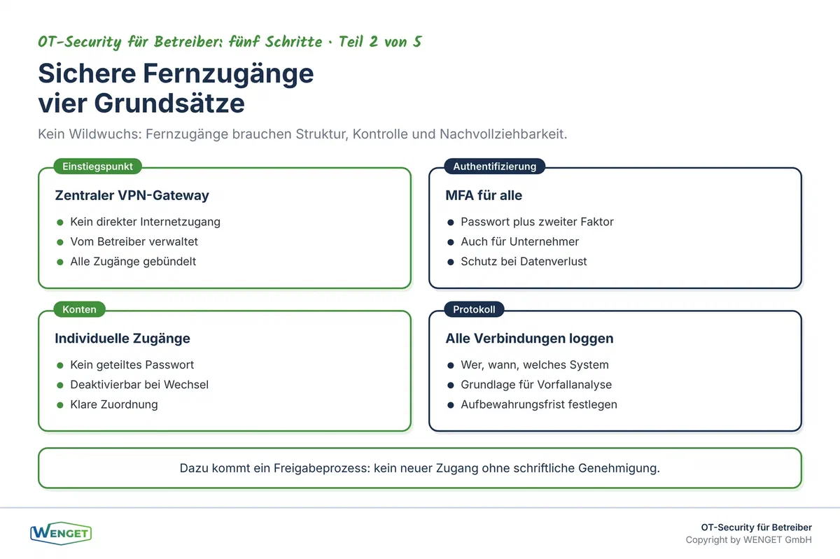 Vier Grundsätze für sichere Fernzugänge: zentraler Einstiegspunkt, MFA, individuelle Konten und Protokollierung.