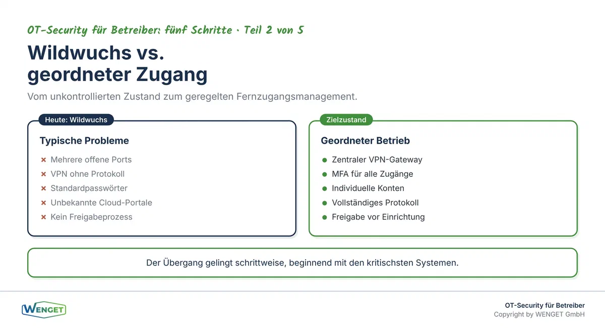 Typischer Wildwuchs bei Fernzugängen und der geordnete Zielzustand: zentraler VPN-Gateway mit Freigabeprozess, MFA und Protokoll.