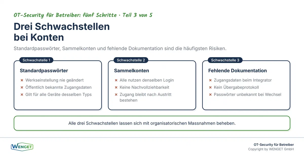 Die drei häufigsten Schwachstellen bei Konten und Passwörtern in der Gebäudeautomation: Standardpasswörter, Sammelkonten und fehlende Dokumentation.