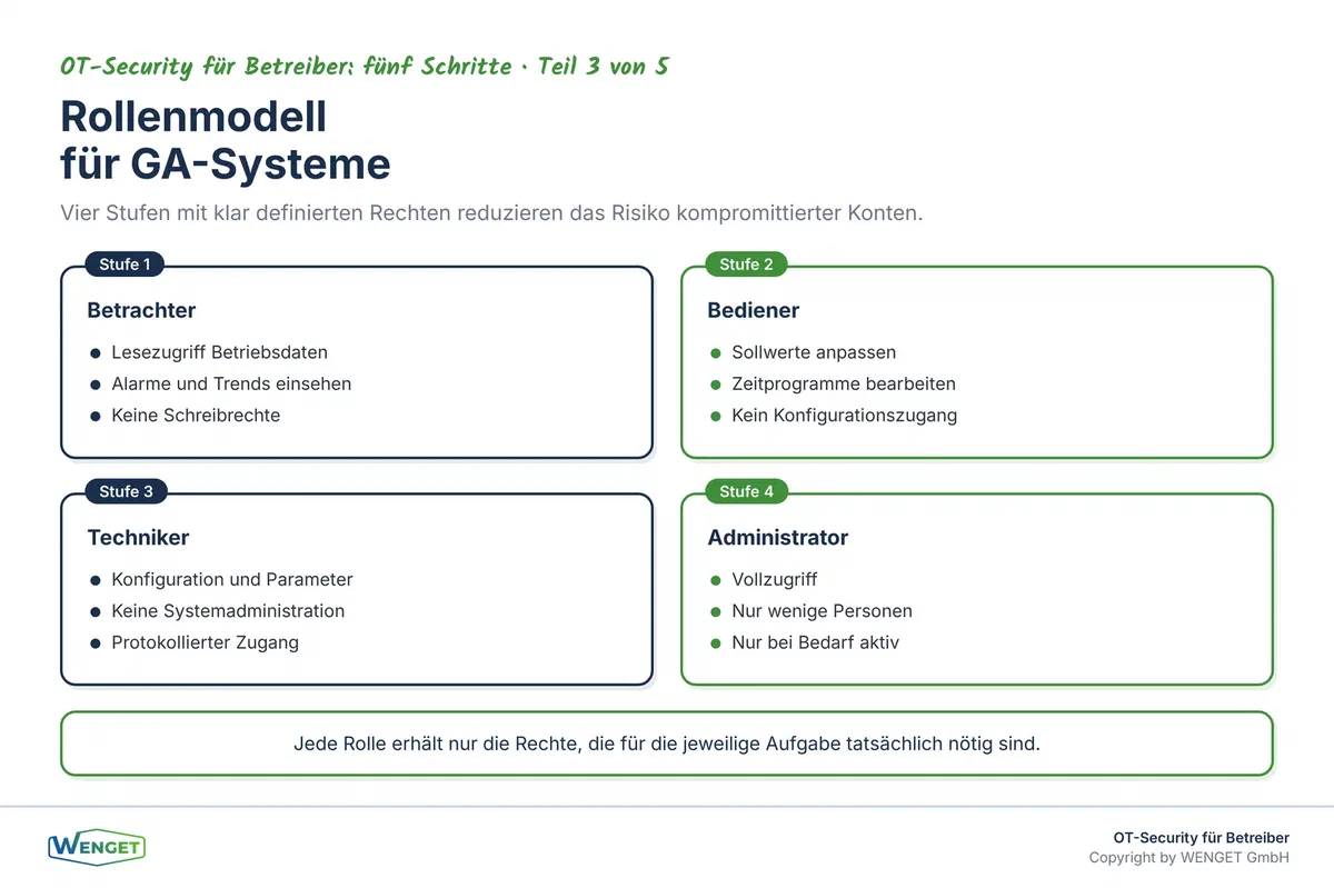 Rollenmodell für GA-Systeme: vier Stufen von Betrachter bis Administrator mit klaren Rechtegrenzen.