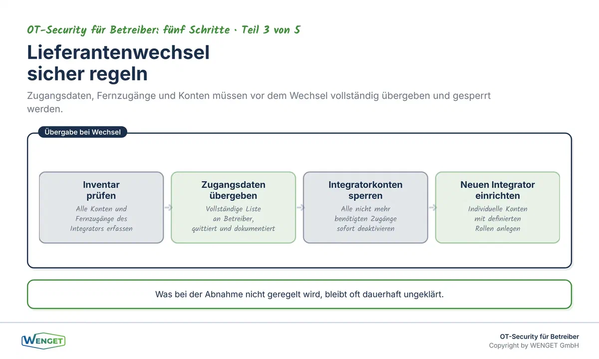 Übergabe bei Lieferantenwechsel: Was geregelt sein muss, bevor ein Integrator den Zugang verliert.