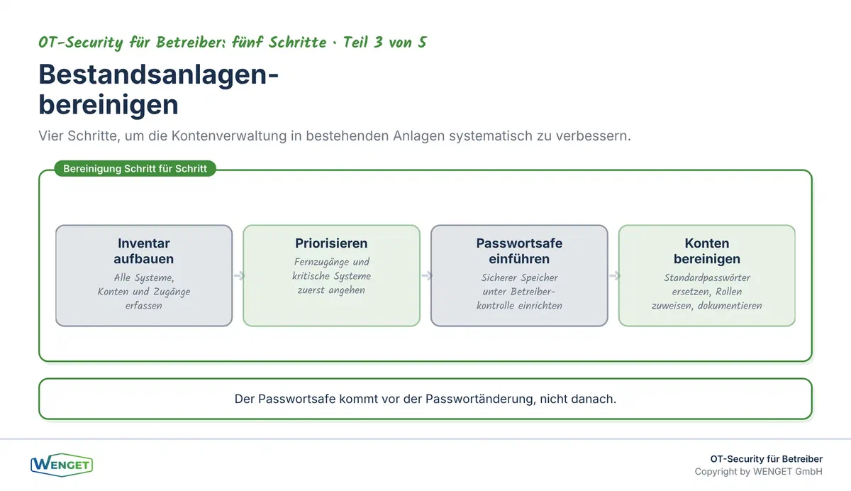 Vier Schritte zur Bereinigung der Kontenverwaltung in Bestandsanlagen: Inventar, Priorisierung, Passwortsafe, Bereinigung.