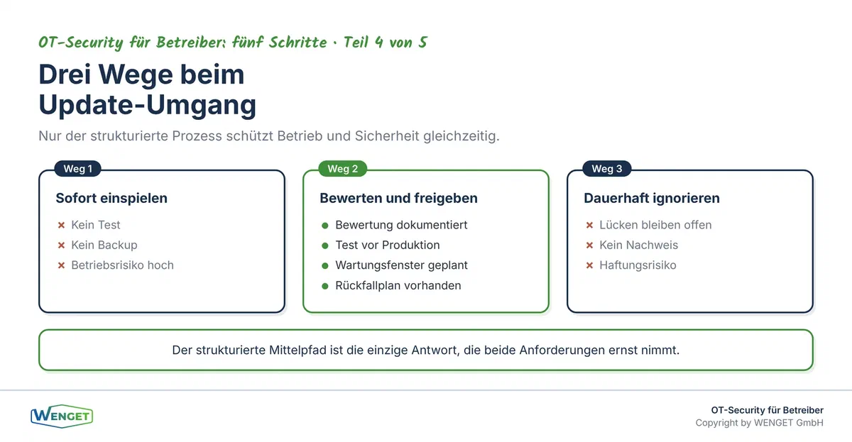 Drei Wege im Umgang mit Updates: sofort einspielen, strukturiert bewerten und freigeben, oder dauerhaft ignorieren. Nur der mittlere Weg schützt Betrieb und Sicherheit gleichzeitig.