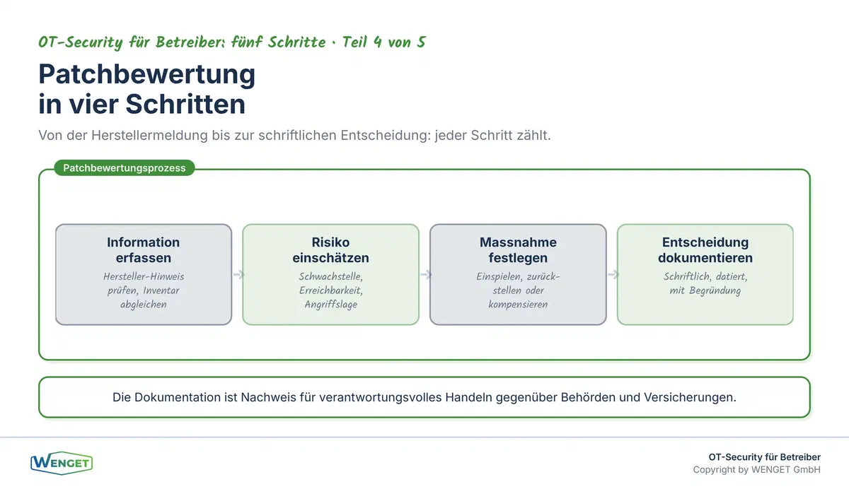 Patchbewertung in vier Schritten: vom Eingang der Information bis zur dokumentierten Entscheidung.