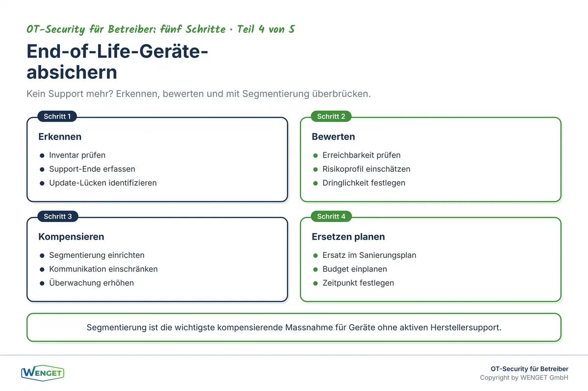 End-of-Life-Geräte im Überblick: Erkennen, bewerten und mit kompensierenden Massnahmen absichern, bis ein Ersatz möglich ist.