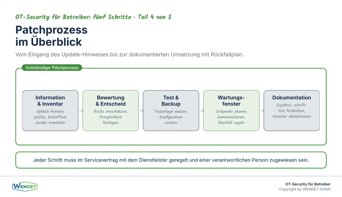 Der Patchprozess im Überblick: von der Information über Bewertung, Test und Wartungsfenster bis zur Dokumentation und zum Rückfallplan.