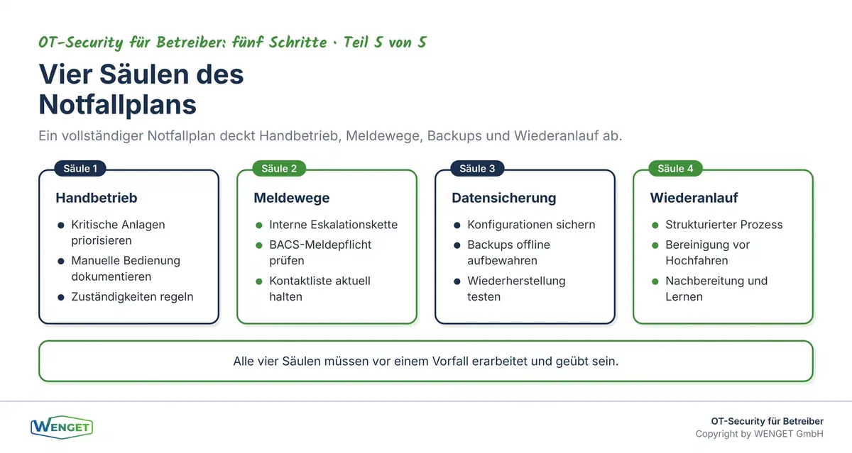 Die vier Säulen des Notfallplans für die Gebäudetechnik: Handbetrieb, Meldewege, Datensicherung und Wiederanlauf.