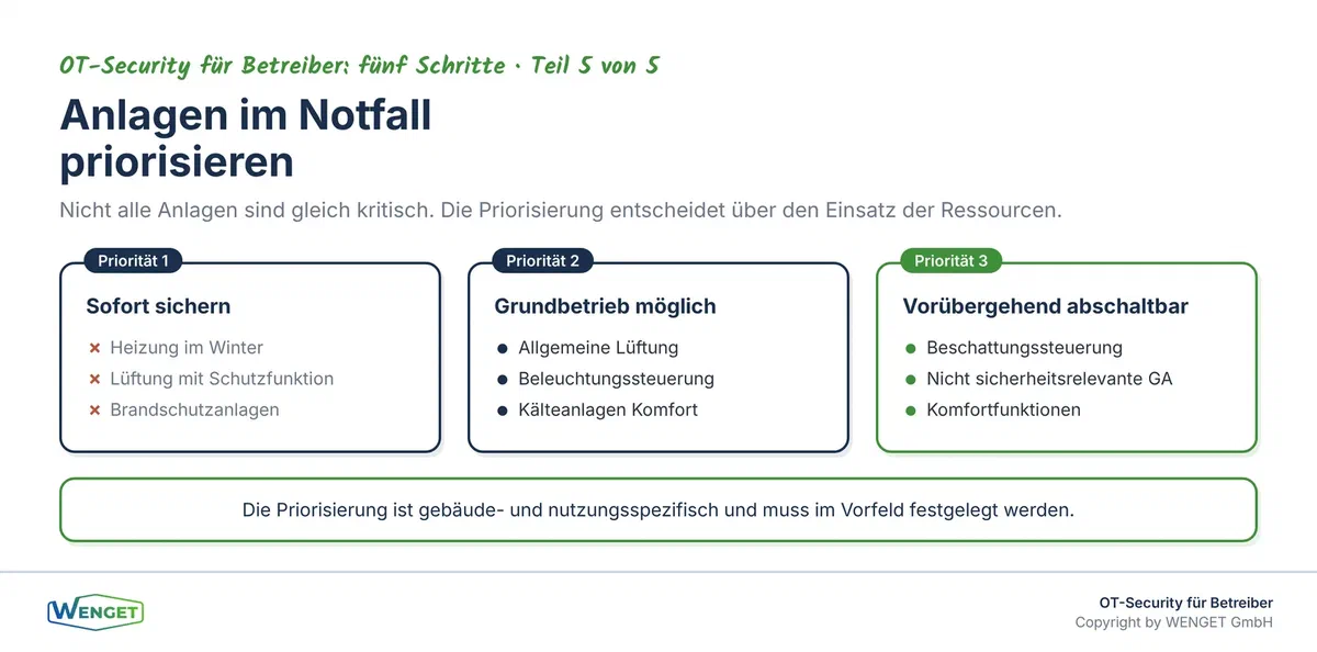 Priorisierung der Anlagen im Notfall: von sofort sichern bis vorübergehend abschaltbar.