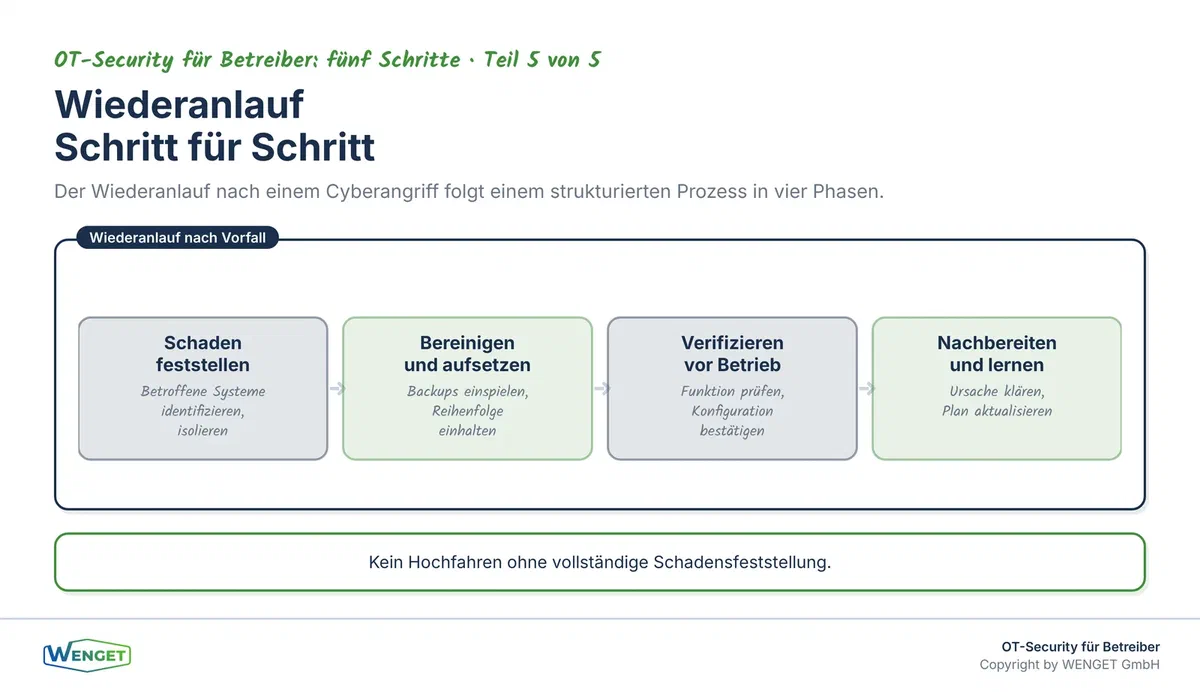 Der Wiederanlauf in vier Schritten: Schadensfeststellung, Bereinigung, Verifikation und Nachbereitung.