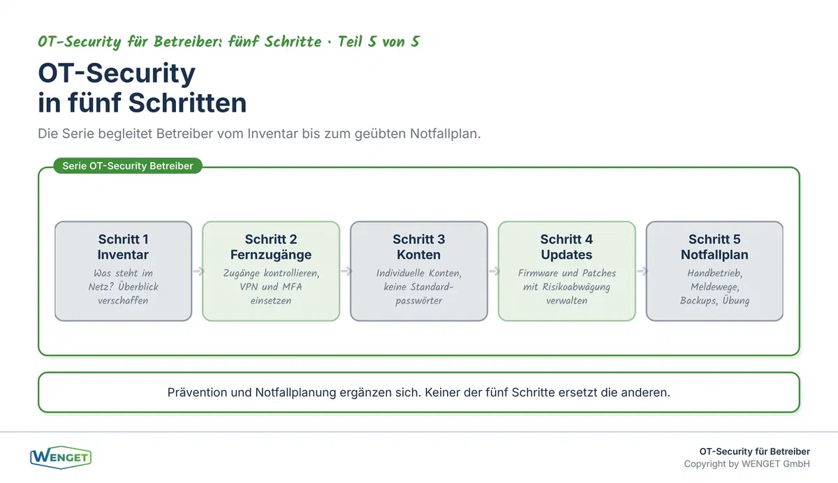 Vom Inventar zum Notfallplan: die fünf Schritte der Serie «OT-Security für Betreiber» im Überblick.