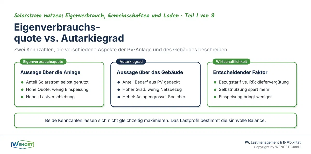 Zwei Kennzahlen, die jeder PV-Betreiber kennen sollte: Eigenverbrauchsquote und Autarkiegrad im Vergleich.