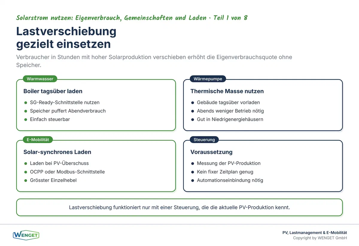Lastverschiebung als Hebel: Welche Verbraucher sich zeitlich verschieben lassen und was das für den Eigenverbrauch bedeutet.