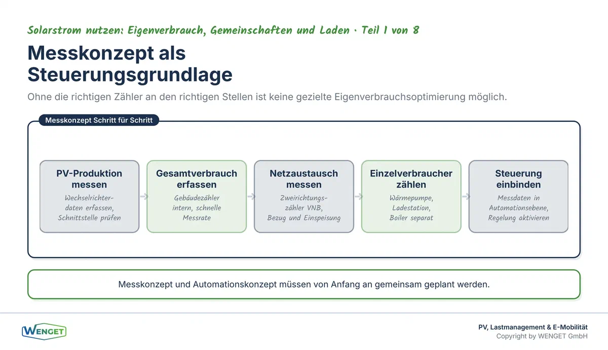 Vom Zähler zur Steuerung: Wie das Messkonzept die Grundlage für automatisierte Eigenverbrauchsoptimierung bildet.
