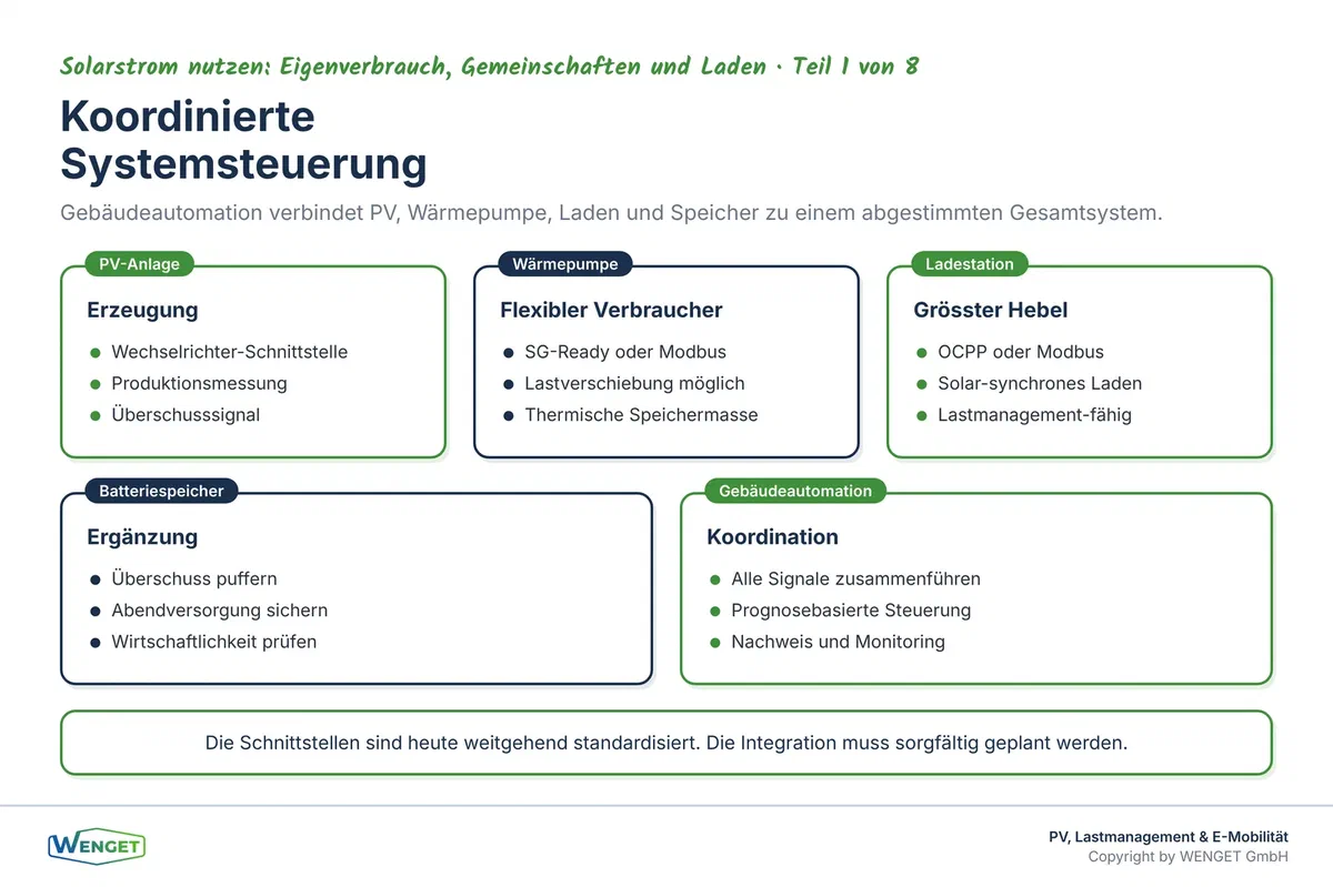 Zusammenspiel der Komponenten: PV-Anlage, Wärmepumpe, Ladestation und Speicher unter einer koordinierten Steuerung.