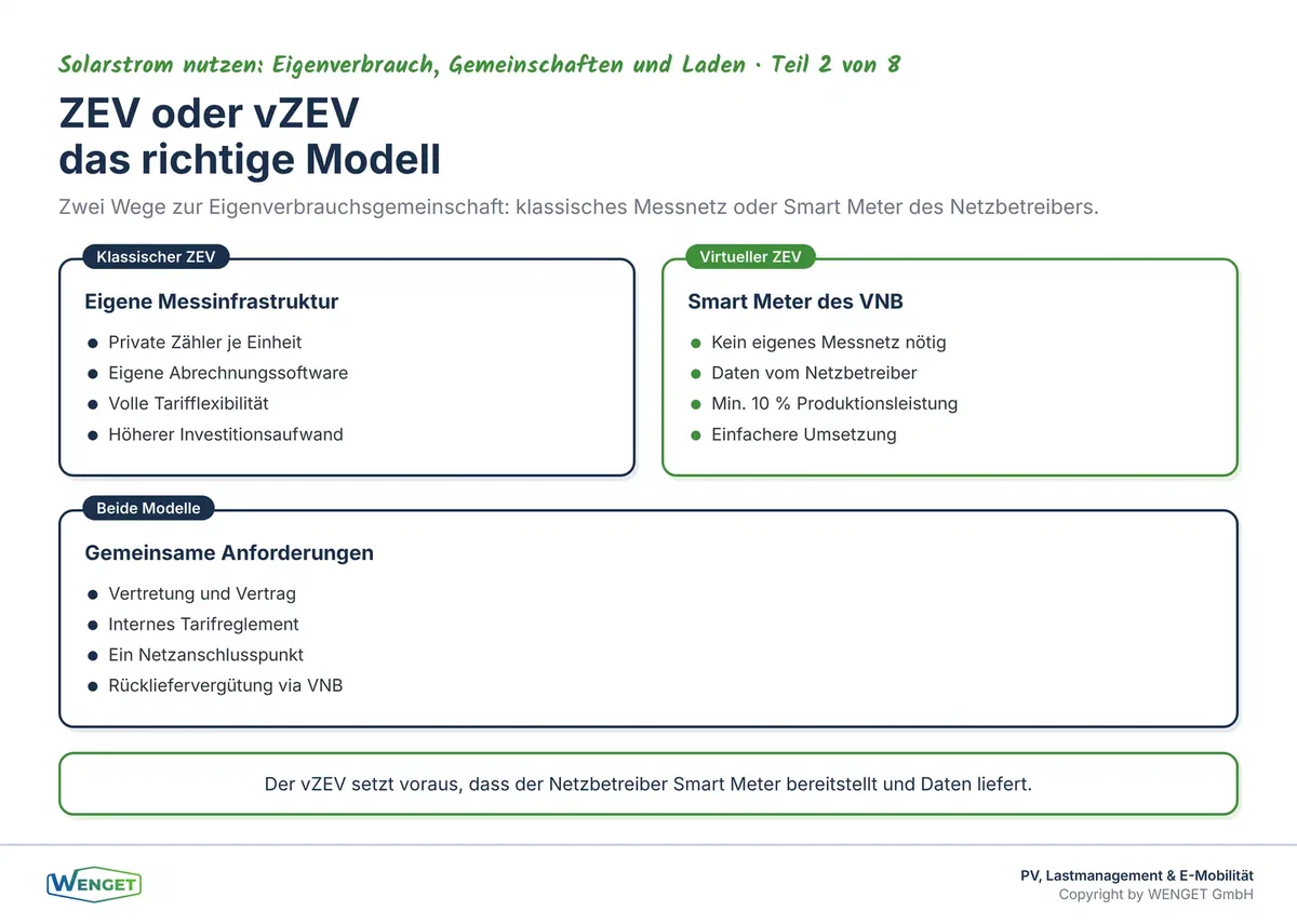 ZEV und vZEV im Vergleich: Messkonzept, Abrechnung und Vertragsstruktur entscheiden über das richtige Modell.