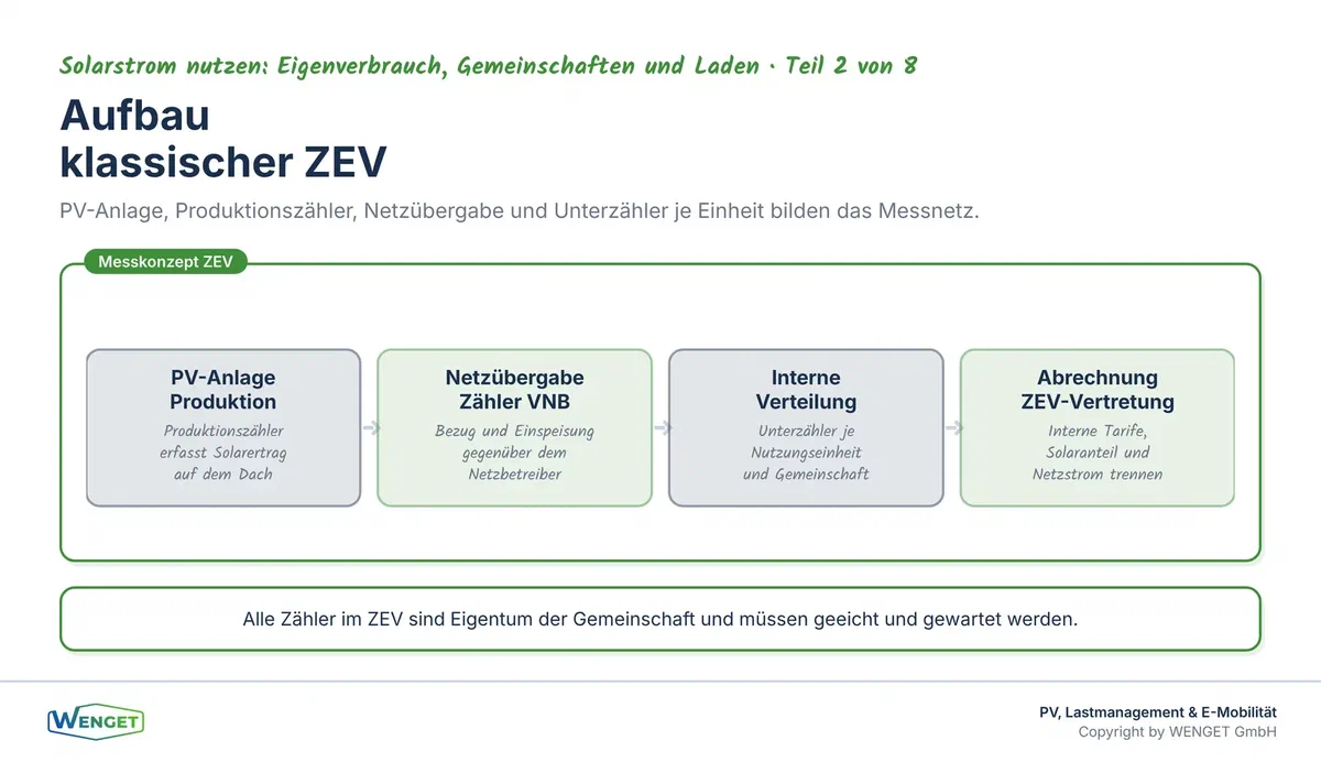 Aufbau eines klassischen ZEV: Von der PV-Anlage über das interne Messnetz bis zur Abrechnung der einzelnen Nutzungseinheiten.