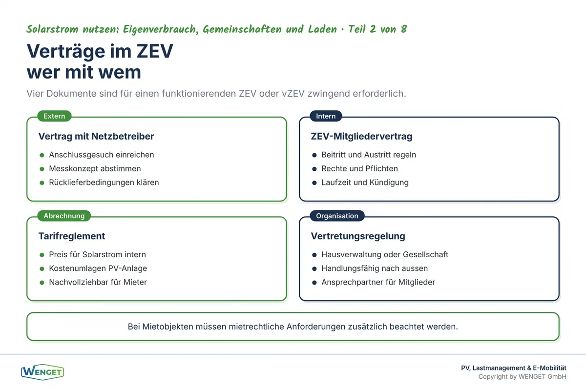 Vertragsstruktur im ZEV: Wer schliesst mit wem welchen Vertrag, und welche Dokumente sind zwingend?