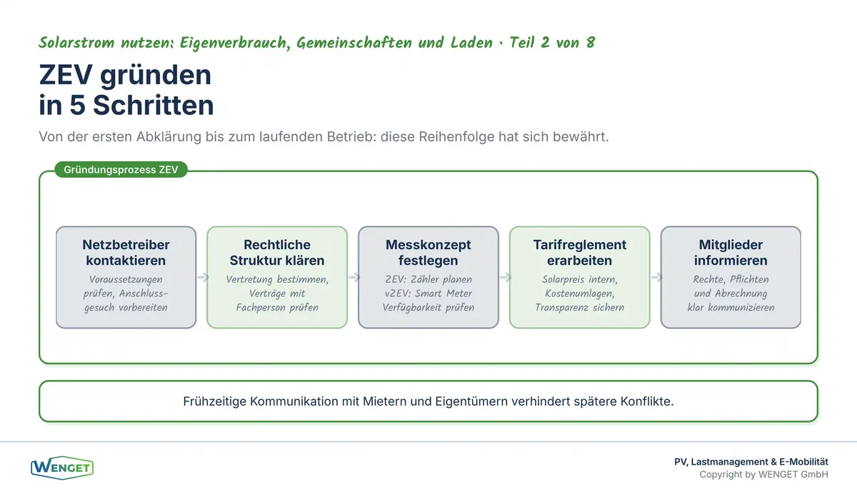 Fünf Schritte zur Gründung eines ZEV oder vZEV: Von der Abklärung mit dem Netzbetreiber bis zur Kommunikation mit den Mitgliedern.