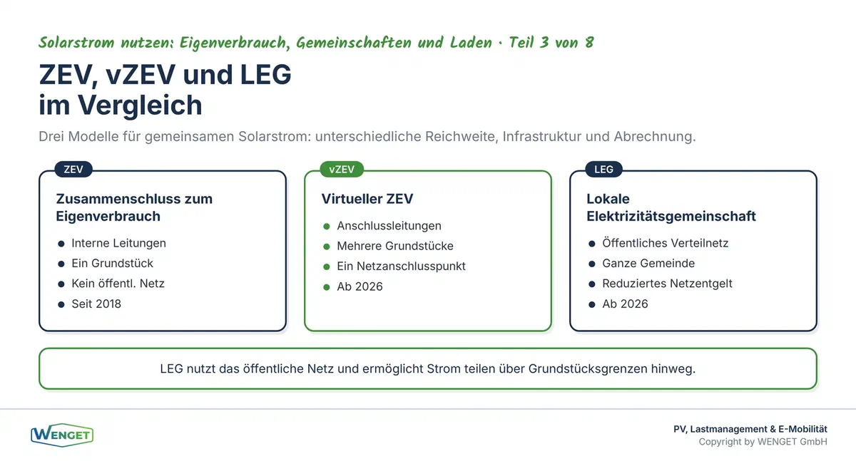ZEV, vZEV und LEG im Vergleich: drei Modelle für die gemeinsame Nutzung von Solarstrom, mit unterschiedlicher Reichweite und Infrastruktur.
