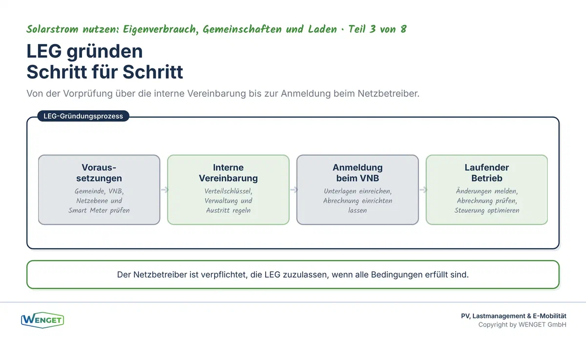 Schritte zur Gründung einer LEG: von der Vorprüfung bis zum laufenden Betrieb.