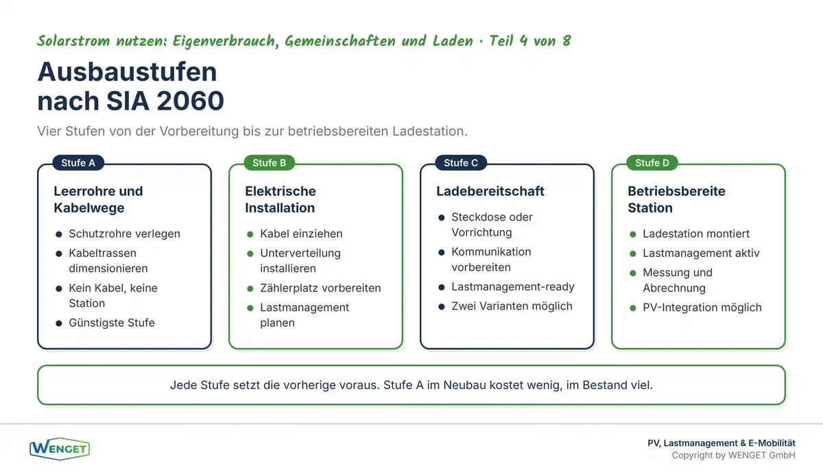Die vier Ausbaustufen nach SIA 2060: von der Leerrohrvorbereitung bis zur betriebsbereiten Ladestation.