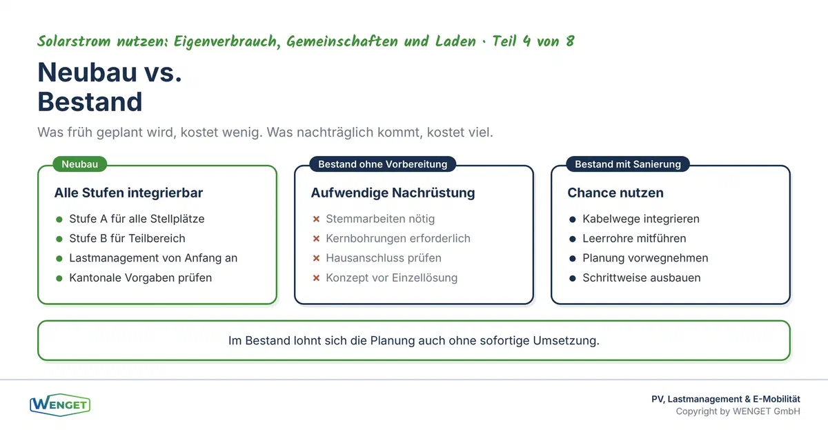 Neubau versus Bestand: Wo welche Stufe sinnvoll ist und was nachträglich aufwendig wird.