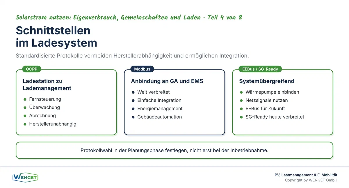 Schnittstellen im Ladesystem: OCPP, Modbus und EEBus verbinden Ladestation, Lastmanagement und Energiemanagement.