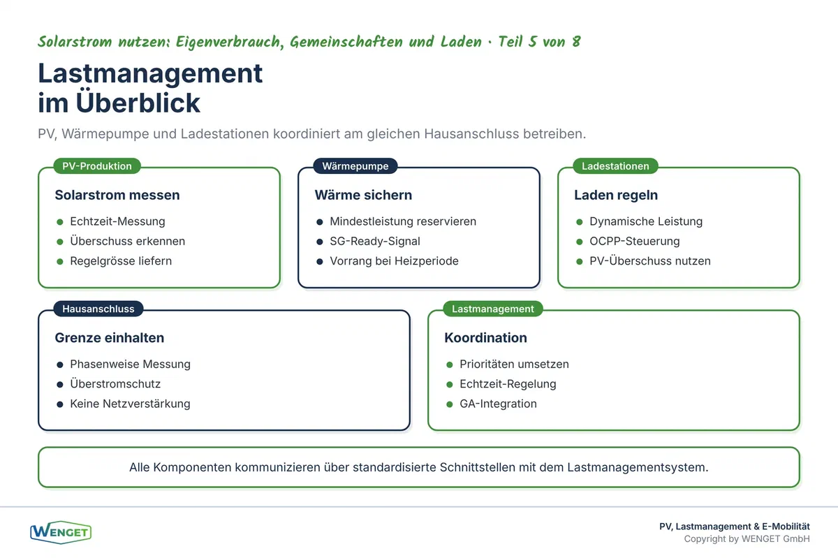 Lastmanagement im Überblick: Wie PV-Produktion, Wärmepumpe und Ladestationen koordiniert werden, ohne den Hausanschluss zu überlasten.