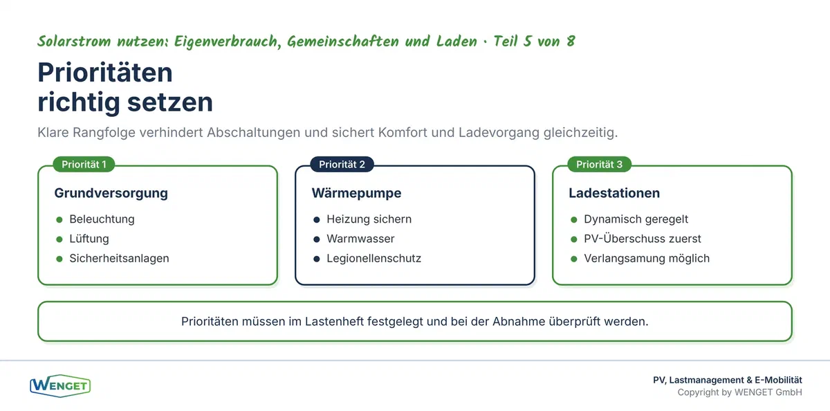 Prioritäten im Lastmanagement: Welche Verbraucher haben Vorrang, wenn die Anschlussleistung knapp wird?
