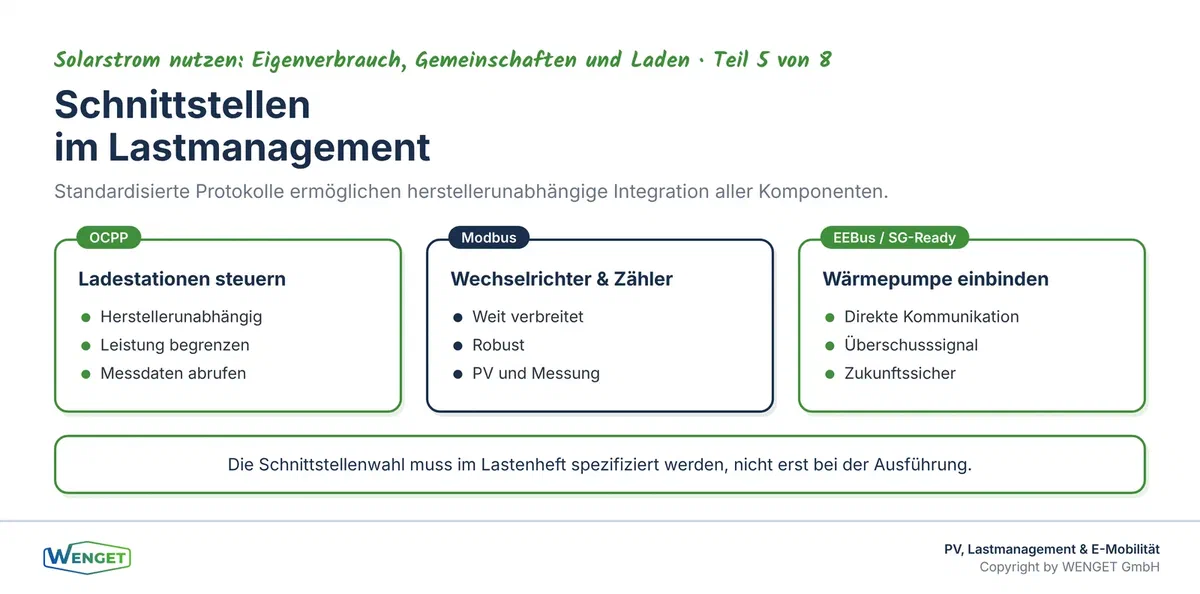 Schnittstellen im Lastmanagement: OCPP, Modbus, EEBus und SG-Ready verbinden Ladestationen, Wärmepumpe und Gebäudeautomation.