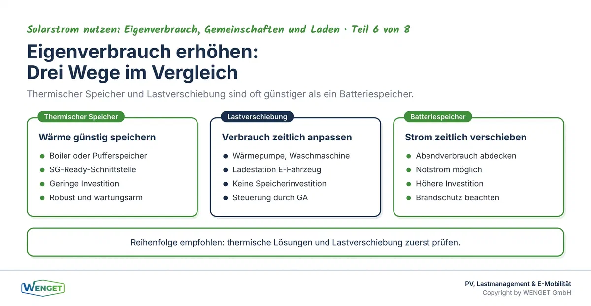 Drei Wege, den Eigenverbrauch zu erhöhen: thermischer Speicher, Lastverschiebung und Batteriespeicher im Vergleich.