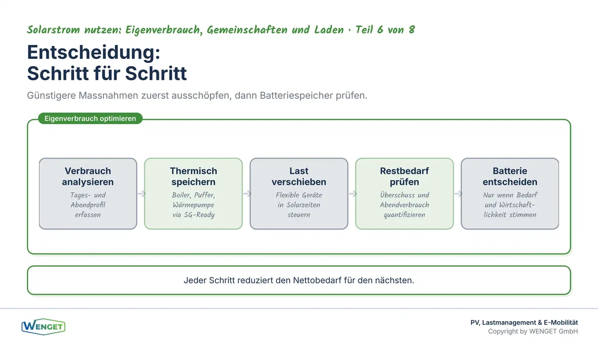 Entscheidungsablauf: Thermischer Speicher und Lastverschiebung zuerst, Batteriespeicher als nächster Schritt.