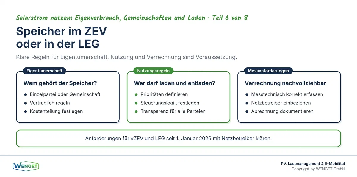 Batteriespeicher im ZEV oder in der LEG: Eigentümerschaft, Nutzungsregeln und Messanforderungen klären.