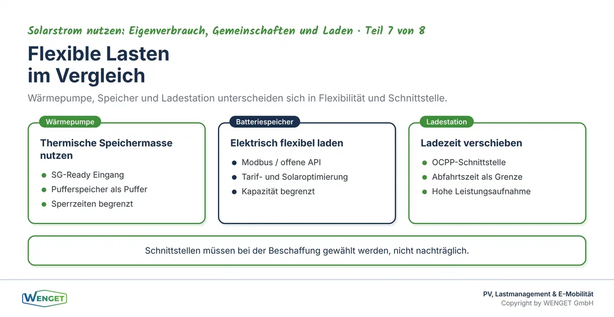 Flexible Lasten im Gebäude: Wärmepumpe, Speicher und Ladestation im Vergleich nach Flexibilität und Schnittstelle.