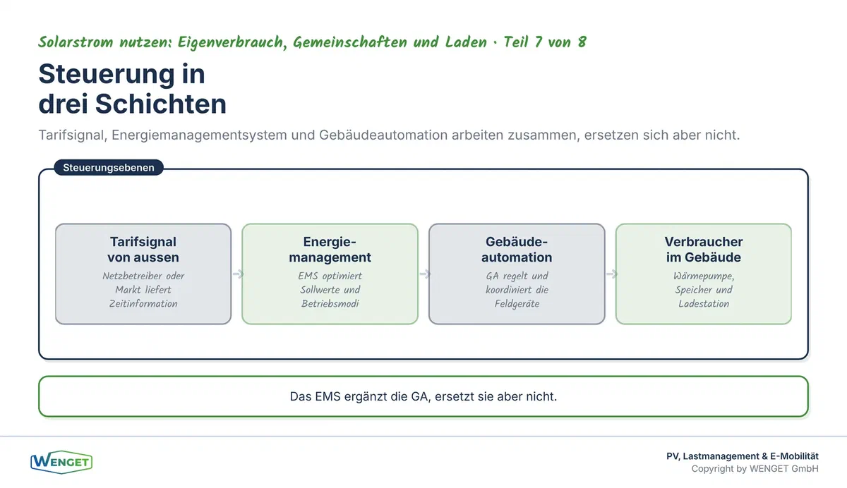 Schichten der Steuerung: Vom Tarifsignal über das Energiemanagementsystem zur Gebäudeautomation und zu den Verbrauchern.