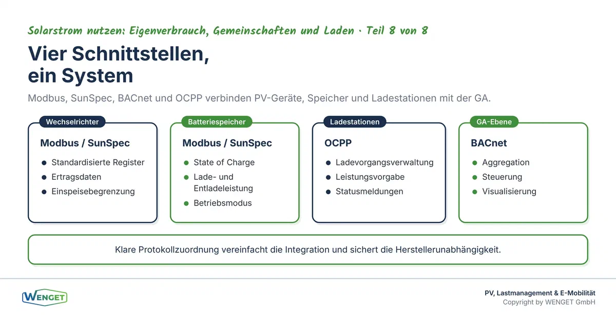 Vier Schnittstellen, ein System: Wechselrichter, Speicher, Ladestationen und Zähler kommunizieren über Modbus, SunSpec, BACnet und OCPP mit der GA.