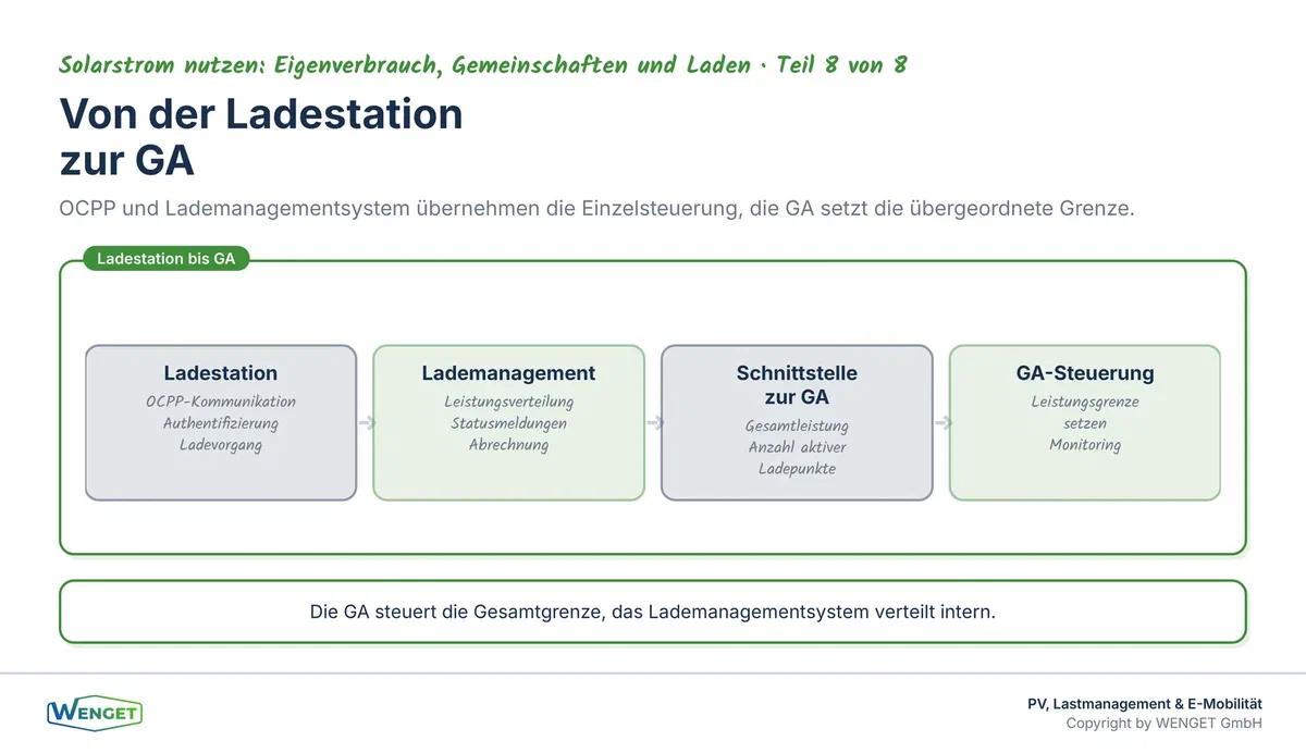 Von der Ladestation zur GA: OCPP verbindet Ladestationen mit dem Lademanagementsystem, das der GA aggregierte Leistungsdaten und Steuerschnittstellen bereitstellt.