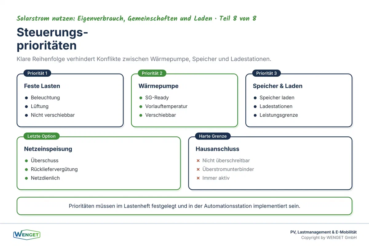 Steuerungsprioritäten in der GA: Feste Lasten zuerst, dann steuerbare Verbraucher nach definierter Reihenfolge, Einspeisung als letzte Option.