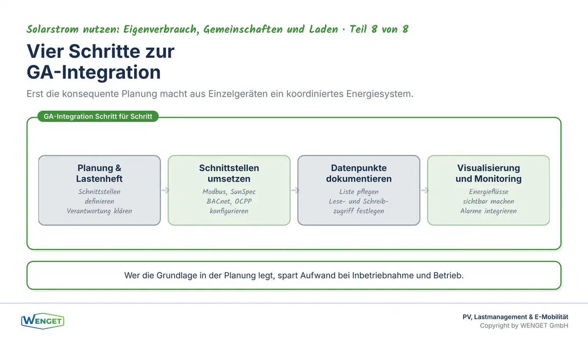 Von der Einzelanlage zum integrierten System: Planung, Schnittstellen, Datenpunkte und Visualisierung als vier Schritte zur funktionierenden GA-Integration.