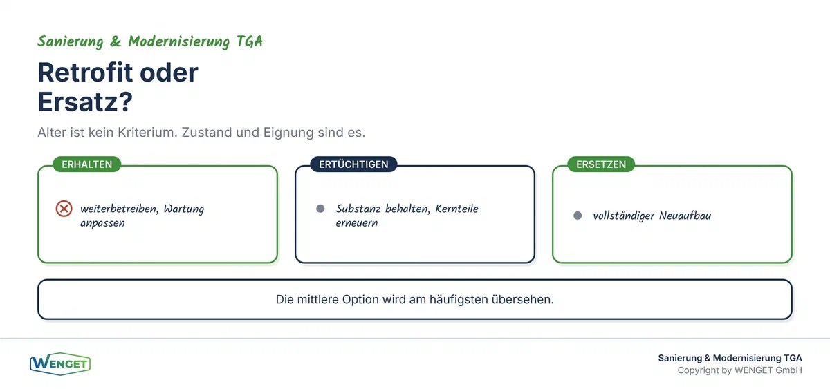 Titelbild: Retrofit oder Ersatz, eine Entscheidung mit System.