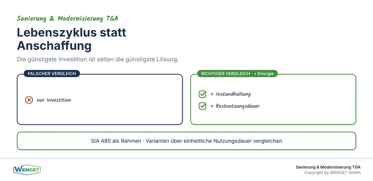 Lebenszykluskosten statt Investitionsvergleich.