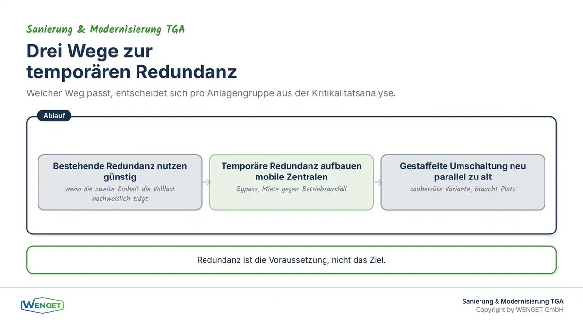 Drei Wege zur temporären Redundanz.