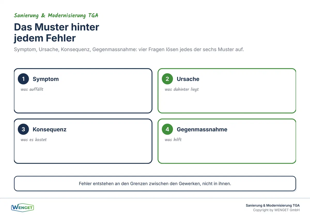 Symptom, Ursache, Konsequenz und Gegenmassnahme im Überblick.