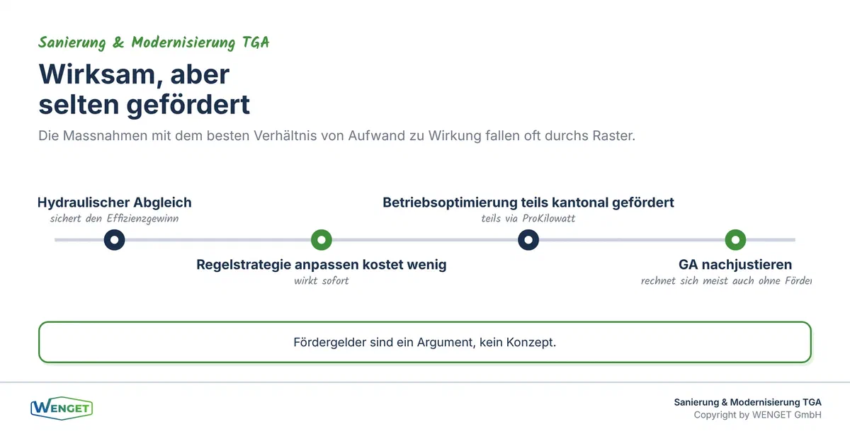 Wirksame Massnahmen ausserhalb der klassischen Förderlogik.