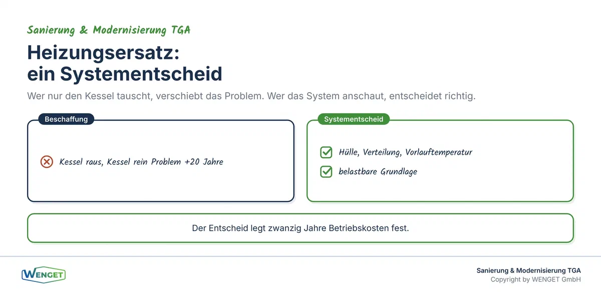 Titelbild: Der Heizungsersatz als Systementscheid, nicht als Beschaffung.
