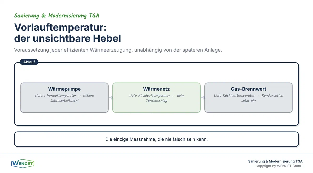 Titelbild: Die Vorlauftemperatur als Voraussetzung jeder effizienten Wärmeerzeugung.