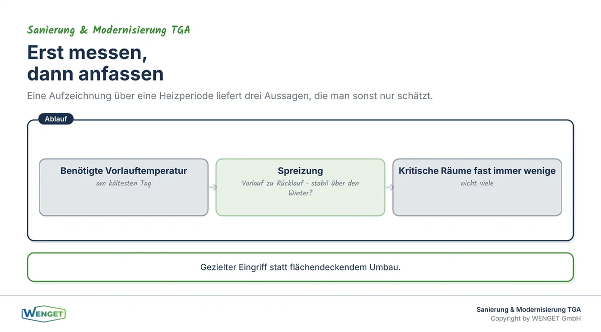 Aus Messdaten einer Heizperiode lassen sich drei entscheidende Aussagen ableiten.