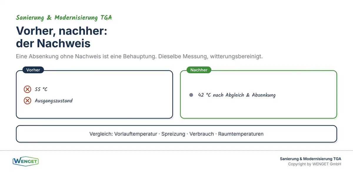 Messung vorher und nachher als Nachweis der Wirkung.